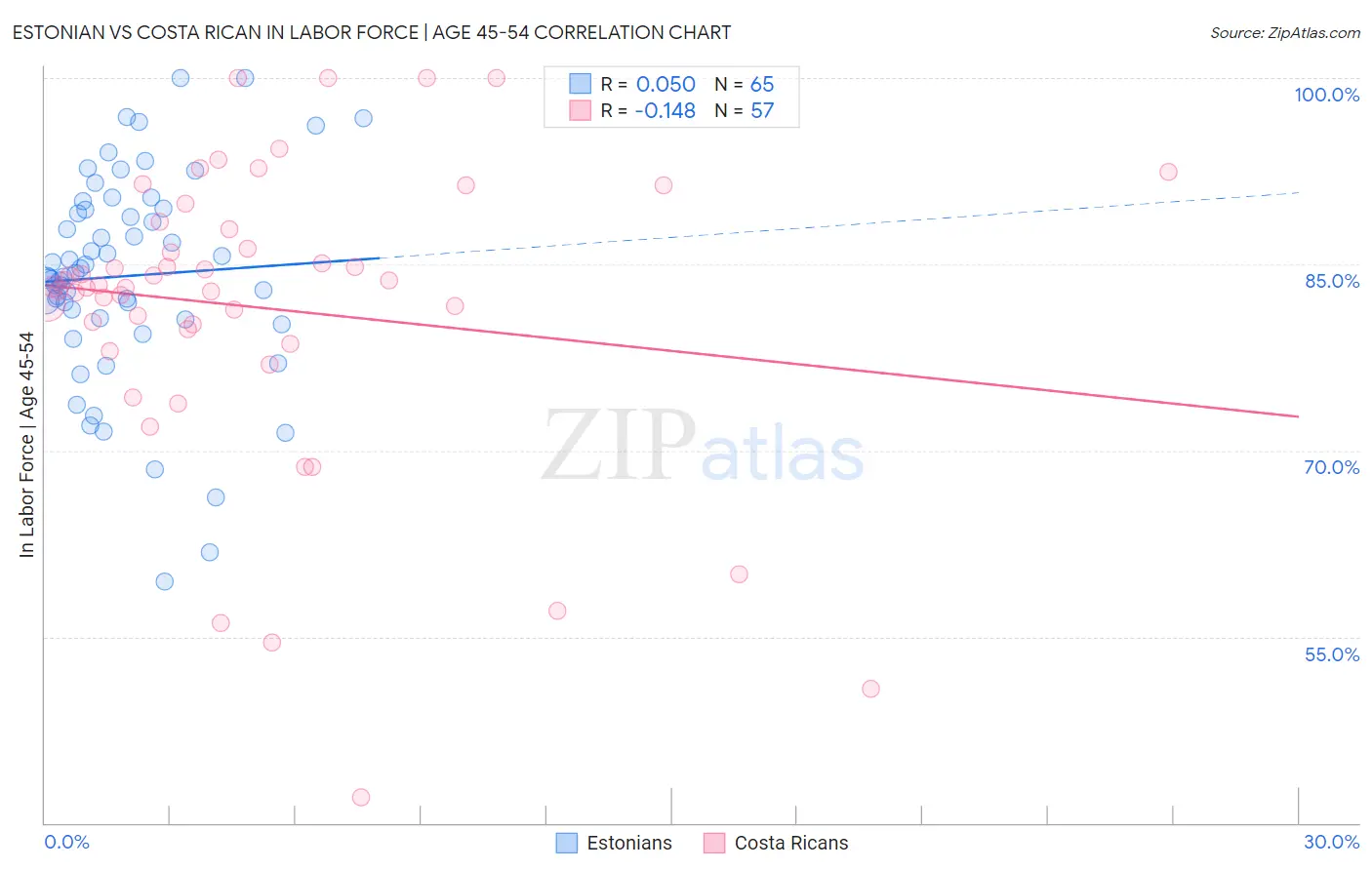 Estonian vs Costa Rican In Labor Force | Age 45-54