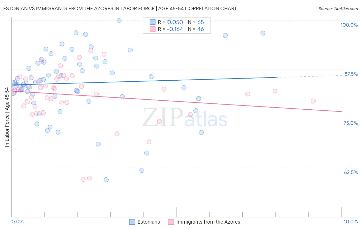 Estonian vs Immigrants from the Azores In Labor Force | Age 45-54