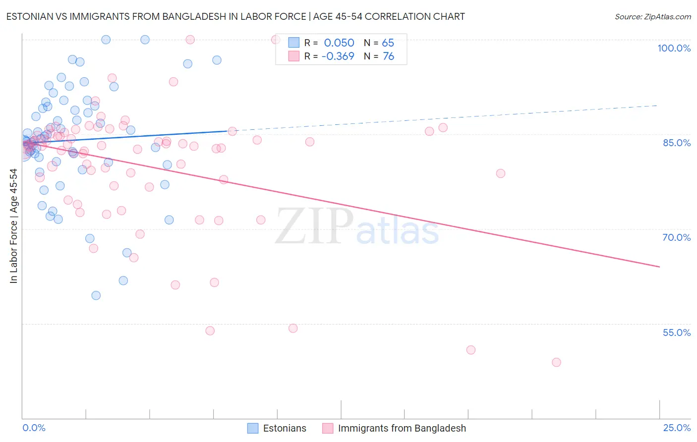 Estonian vs Immigrants from Bangladesh In Labor Force | Age 45-54