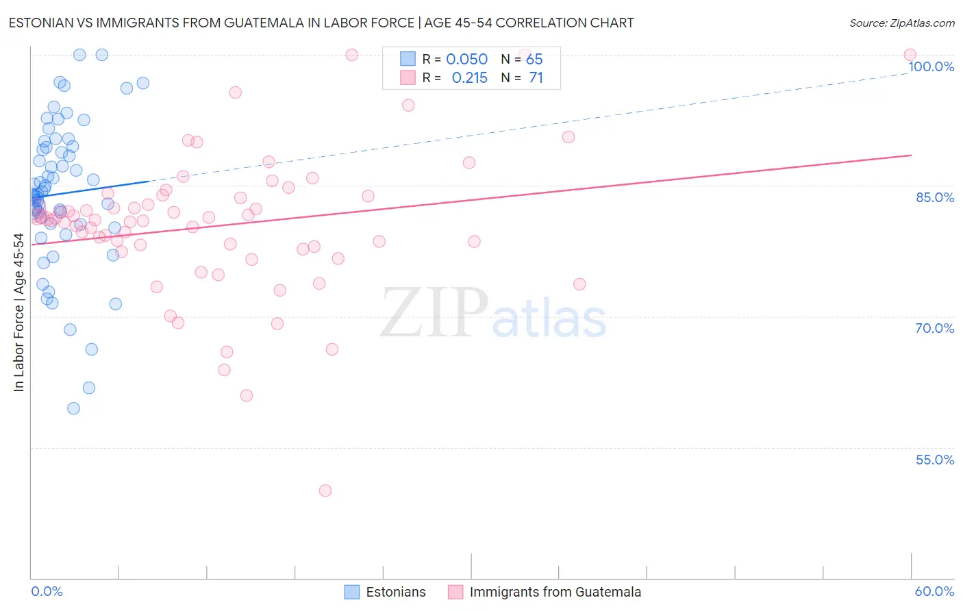 Estonian vs Immigrants from Guatemala In Labor Force | Age 45-54