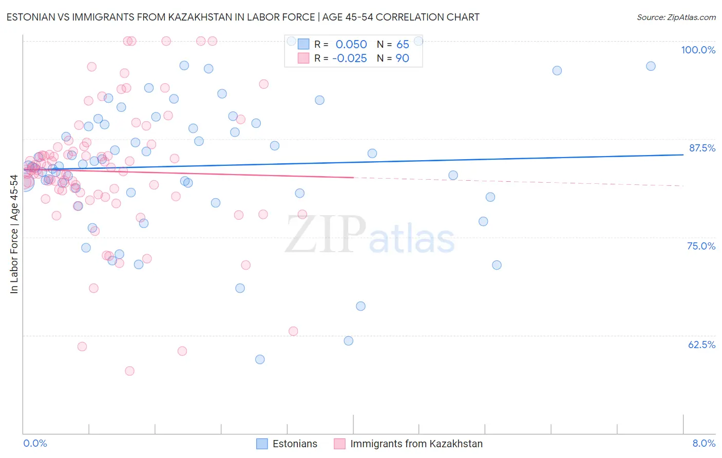 Estonian vs Immigrants from Kazakhstan In Labor Force | Age 45-54