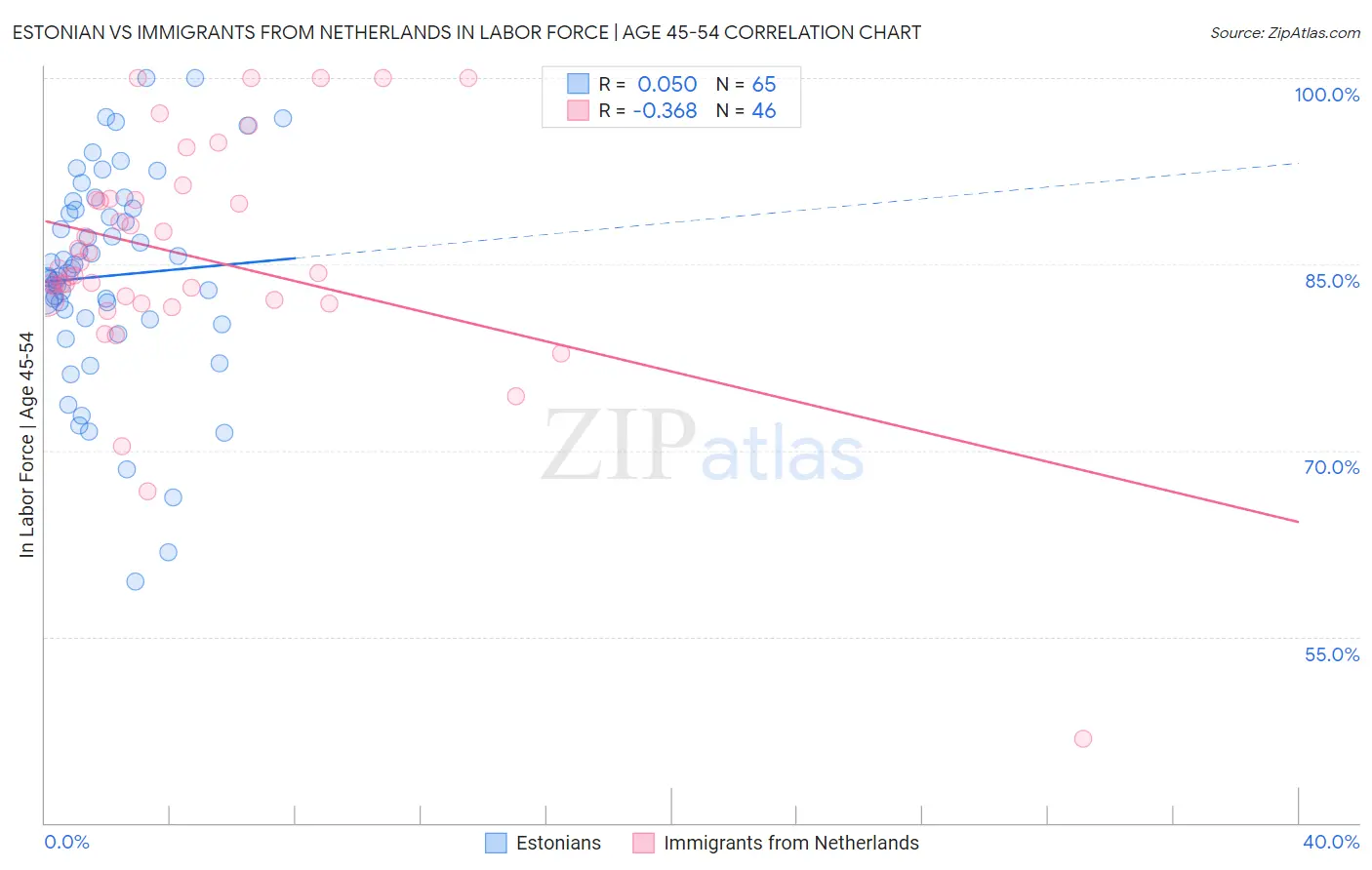 Estonian vs Immigrants from Netherlands In Labor Force | Age 45-54