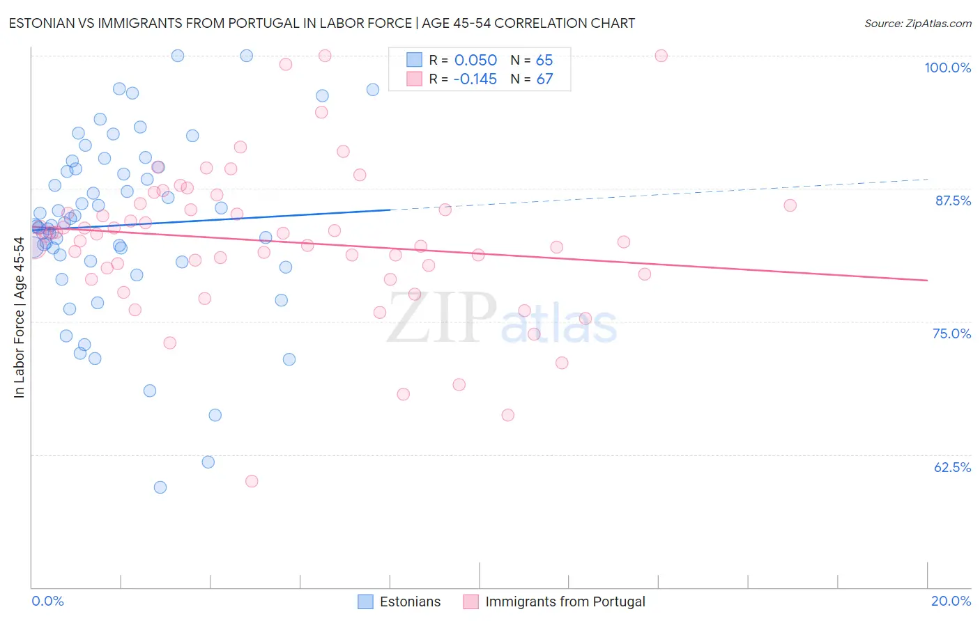 Estonian vs Immigrants from Portugal In Labor Force | Age 45-54