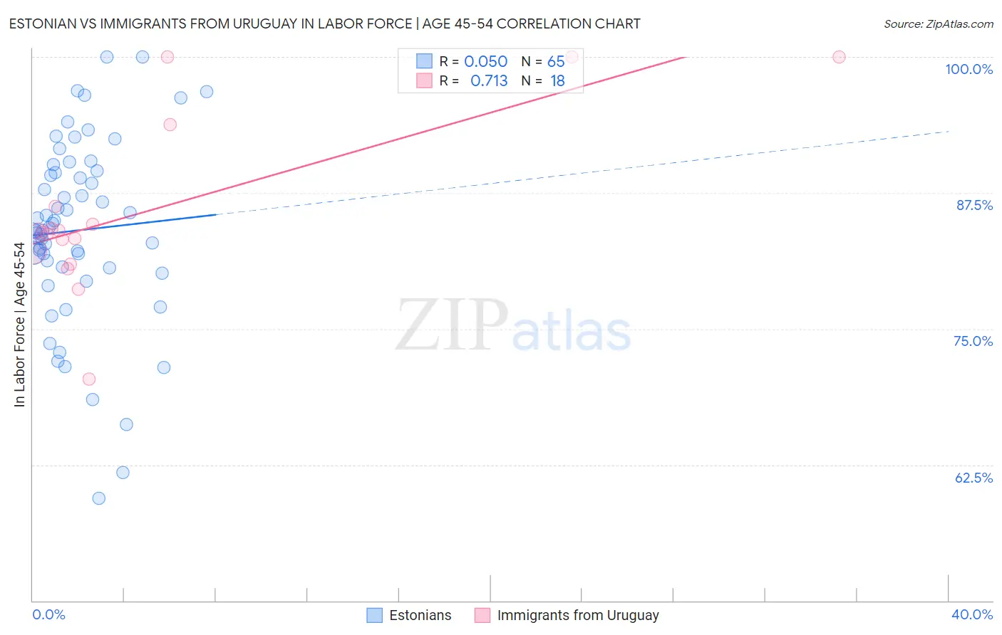 Estonian vs Immigrants from Uruguay In Labor Force | Age 45-54