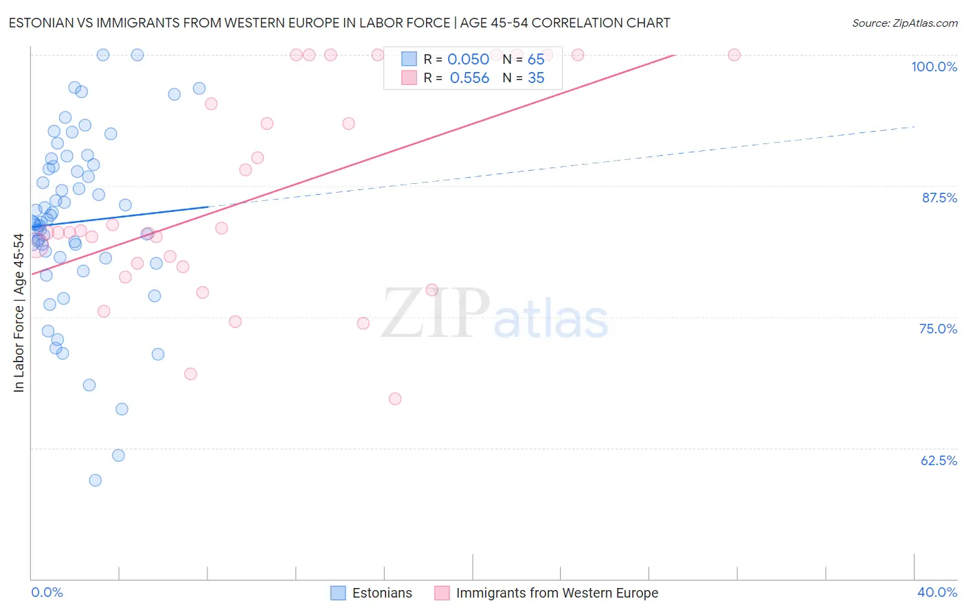 Estonian vs Immigrants from Western Europe In Labor Force | Age 45-54