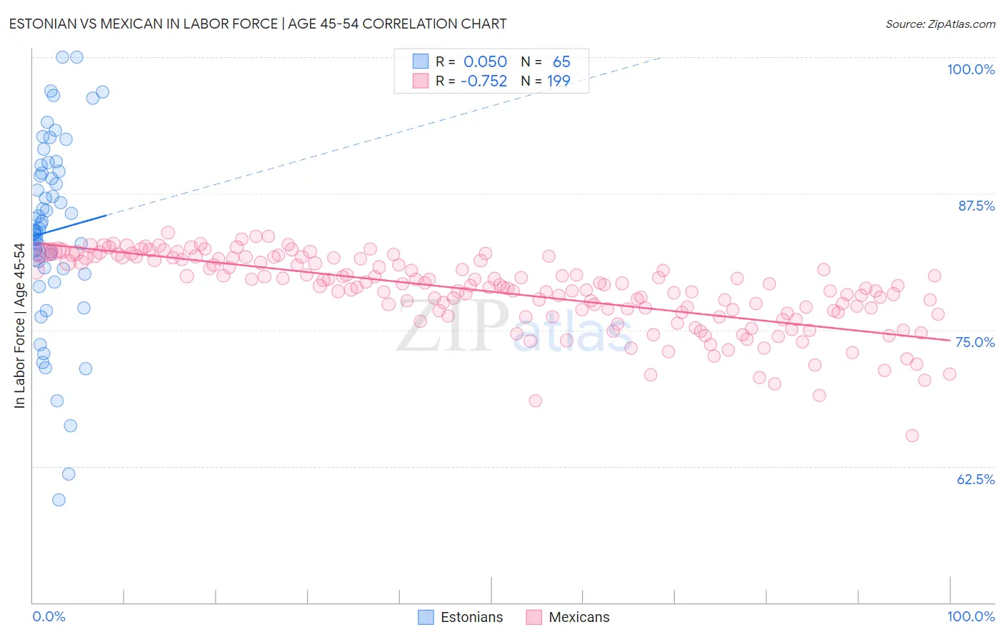 Estonian vs Mexican In Labor Force | Age 45-54