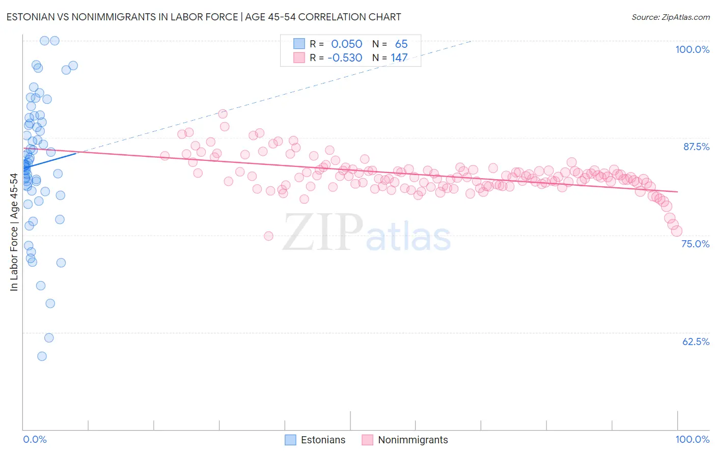 Estonian vs Nonimmigrants In Labor Force | Age 45-54