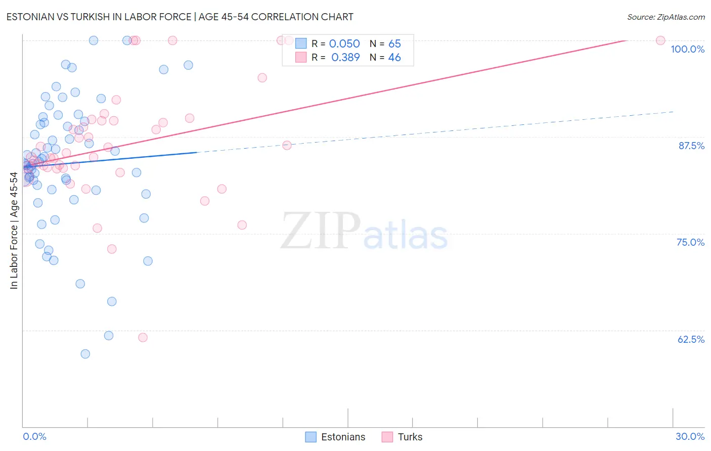 Estonian vs Turkish In Labor Force | Age 45-54