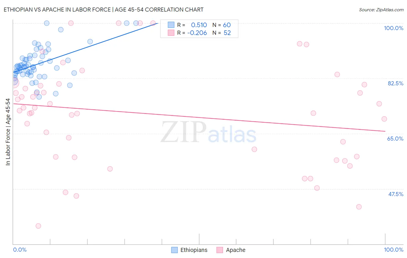 Ethiopian vs Apache In Labor Force | Age 45-54