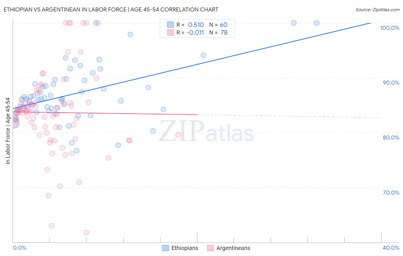 Ethiopian vs Argentinean In Labor Force | Age 45-54