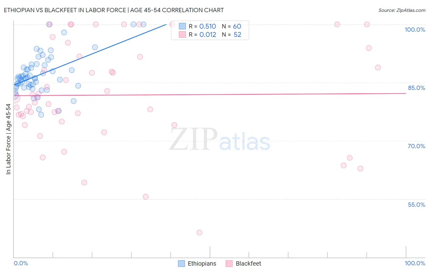 Ethiopian vs Blackfeet In Labor Force | Age 45-54