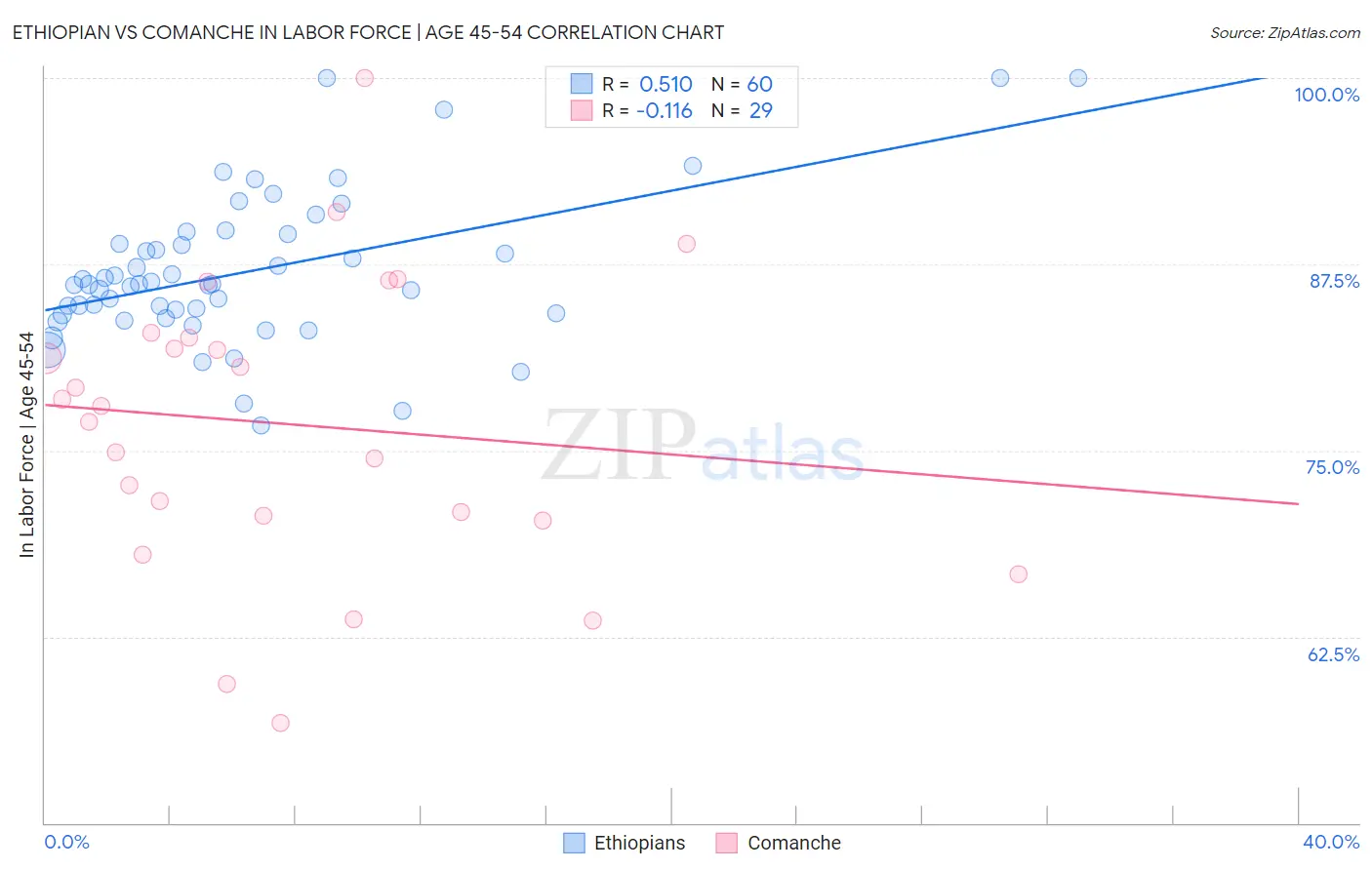 Ethiopian vs Comanche In Labor Force | Age 45-54