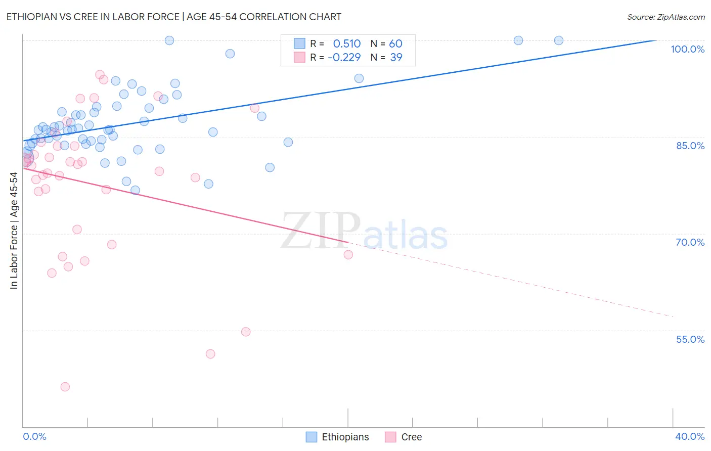 Ethiopian vs Cree In Labor Force | Age 45-54