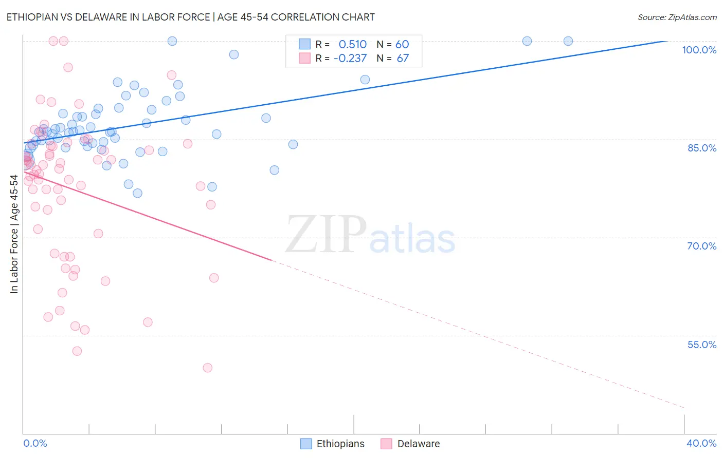 Ethiopian vs Delaware In Labor Force | Age 45-54