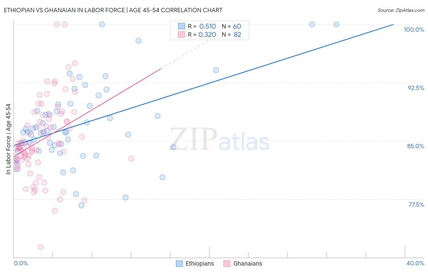 Ethiopian vs Ghanaian In Labor Force | Age 45-54