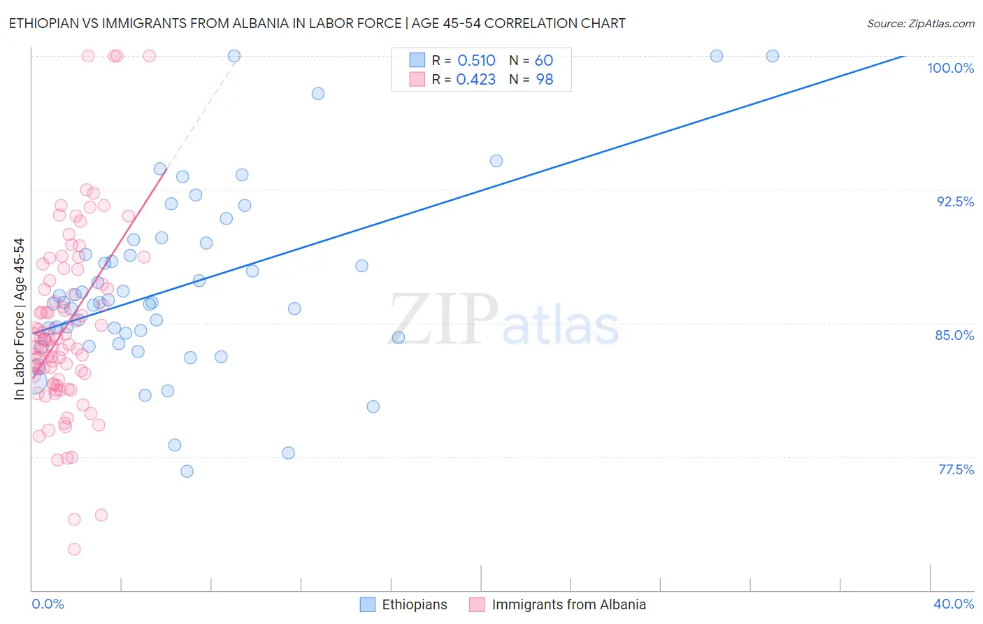 Ethiopian vs Immigrants from Albania In Labor Force | Age 45-54