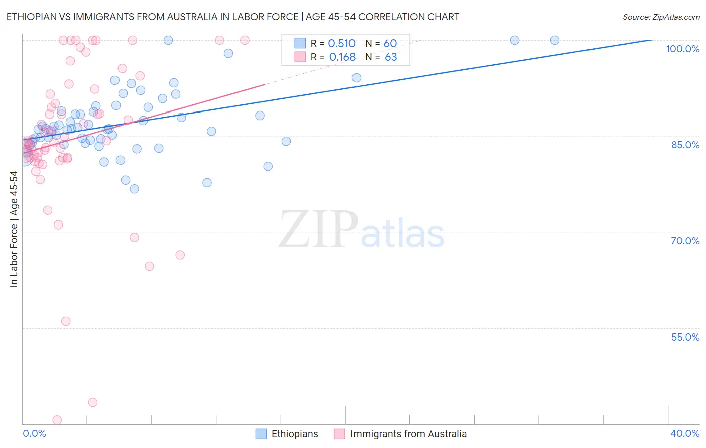 Ethiopian vs Immigrants from Australia In Labor Force | Age 45-54