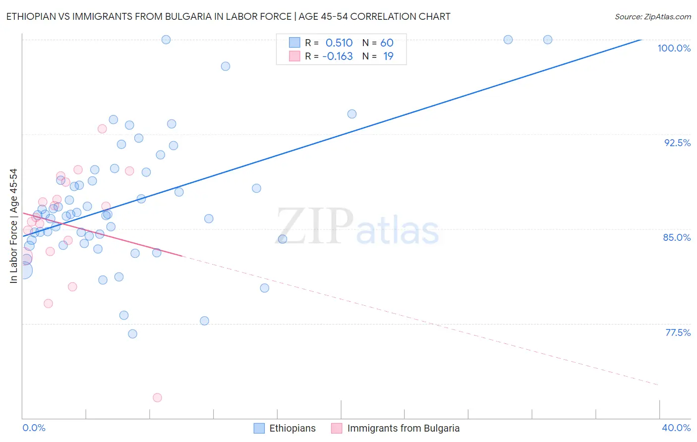 Ethiopian vs Immigrants from Bulgaria In Labor Force | Age 45-54