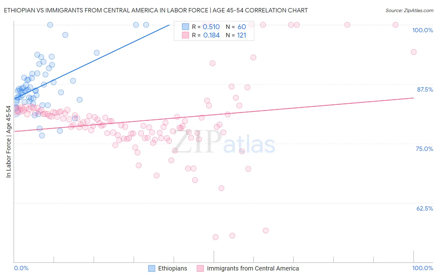 Ethiopian vs Immigrants from Central America In Labor Force | Age 45-54