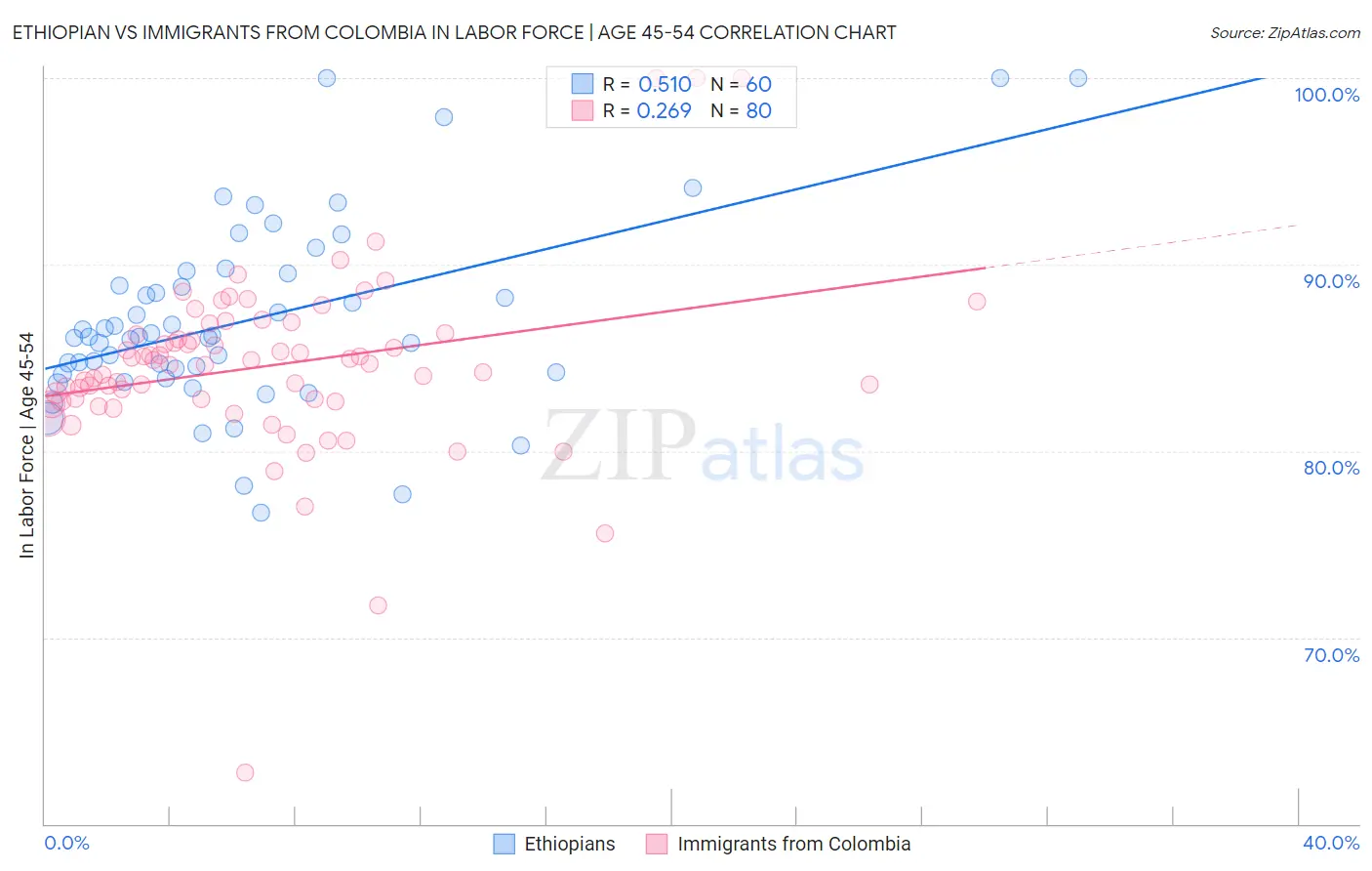 Ethiopian vs Immigrants from Colombia In Labor Force | Age 45-54