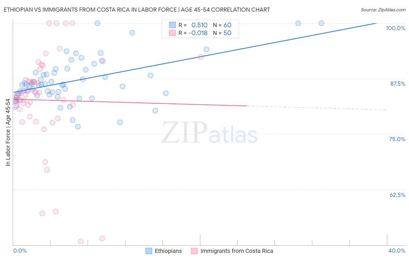 Ethiopian vs Immigrants from Costa Rica In Labor Force | Age 45-54