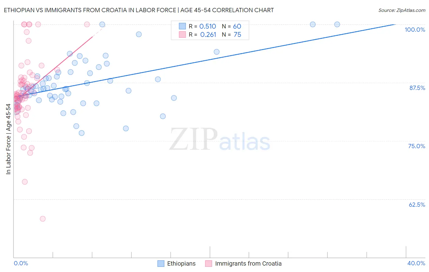 Ethiopian vs Immigrants from Croatia In Labor Force | Age 45-54