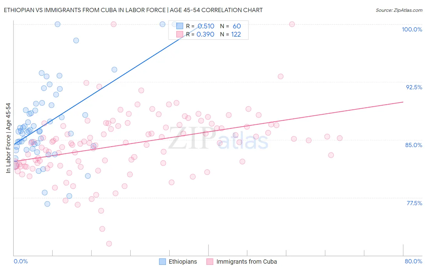 Ethiopian vs Immigrants from Cuba In Labor Force | Age 45-54