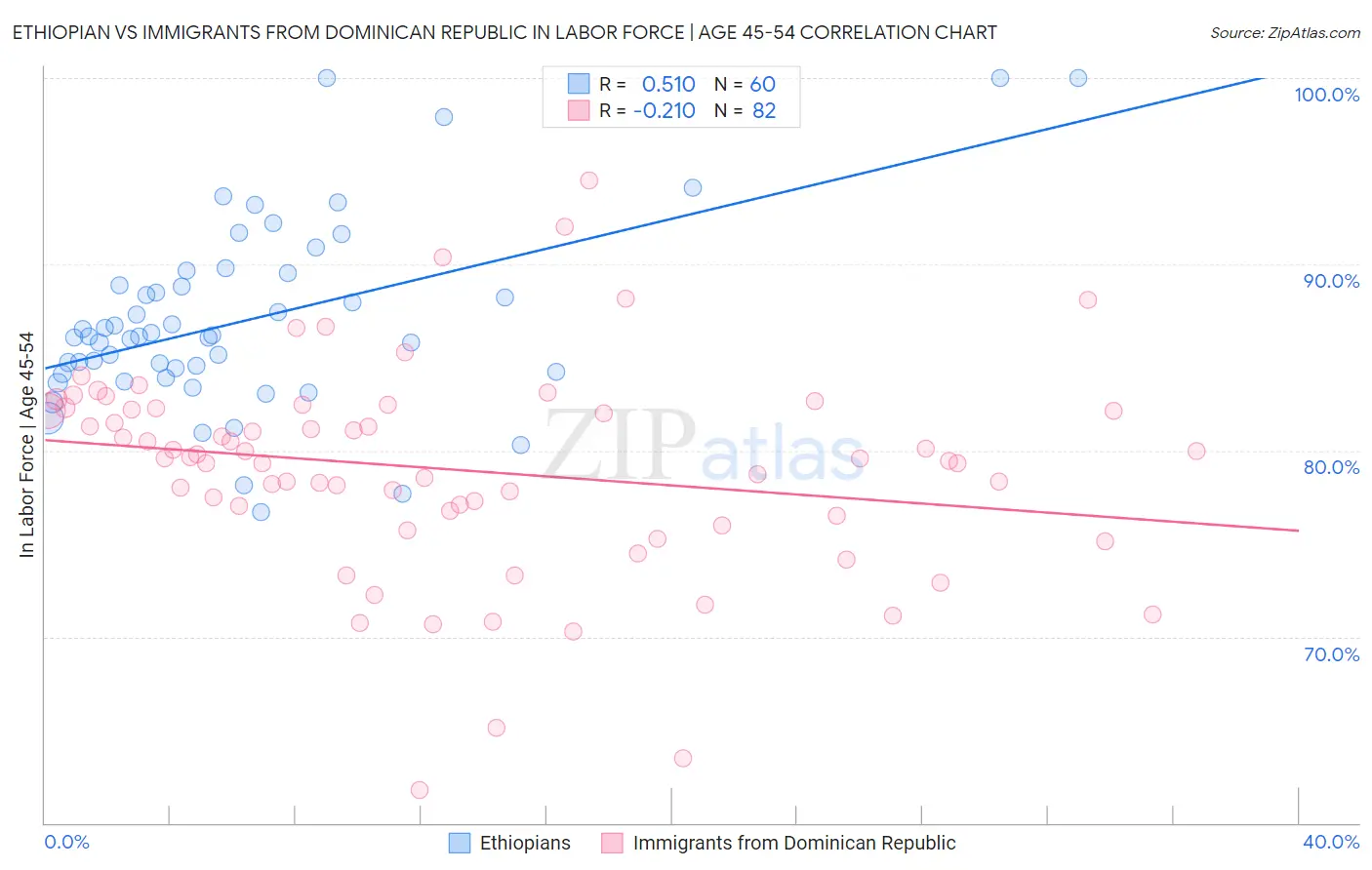 Ethiopian vs Immigrants from Dominican Republic In Labor Force | Age 45-54