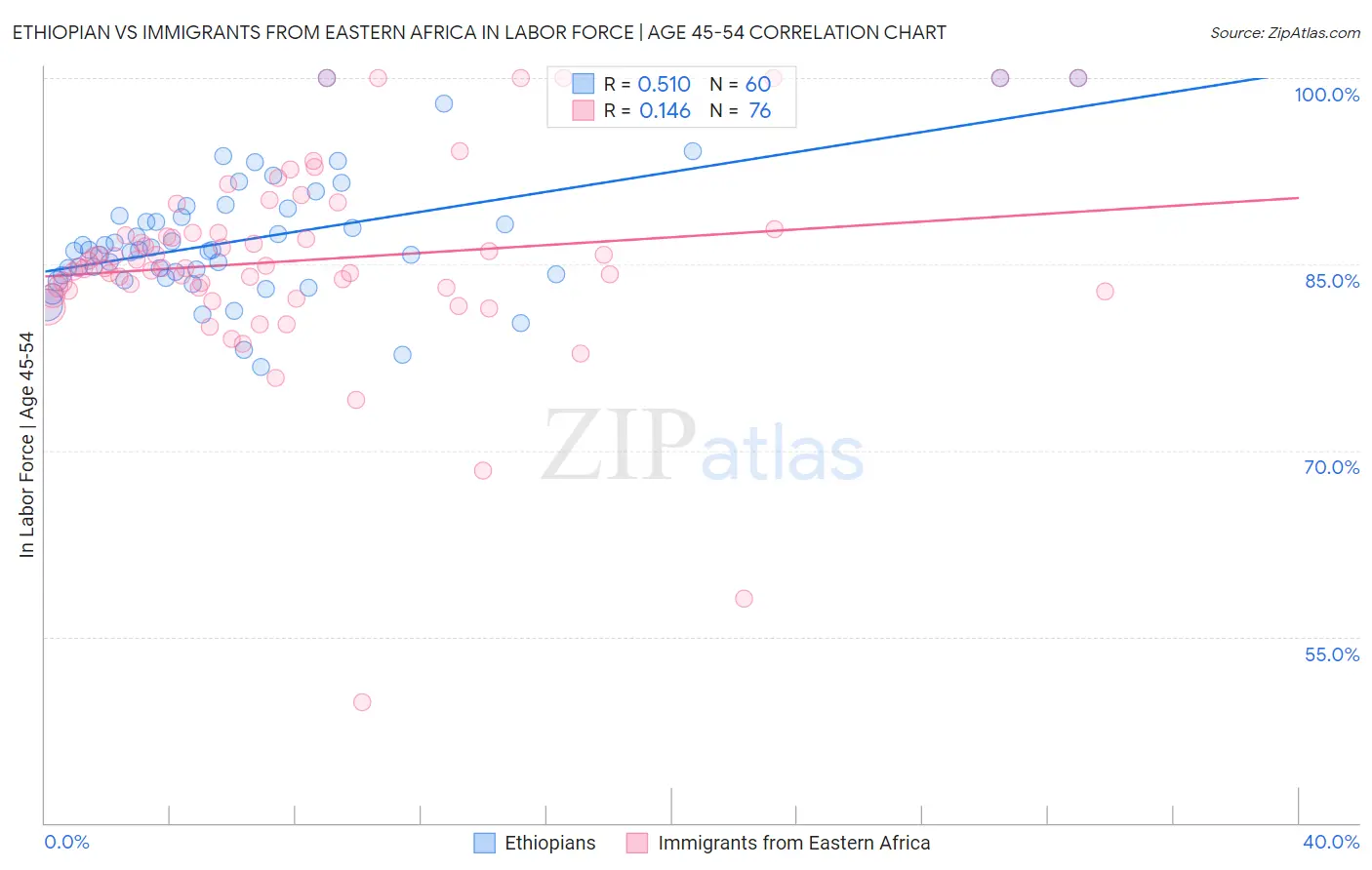 Ethiopian vs Immigrants from Eastern Africa In Labor Force | Age 45-54