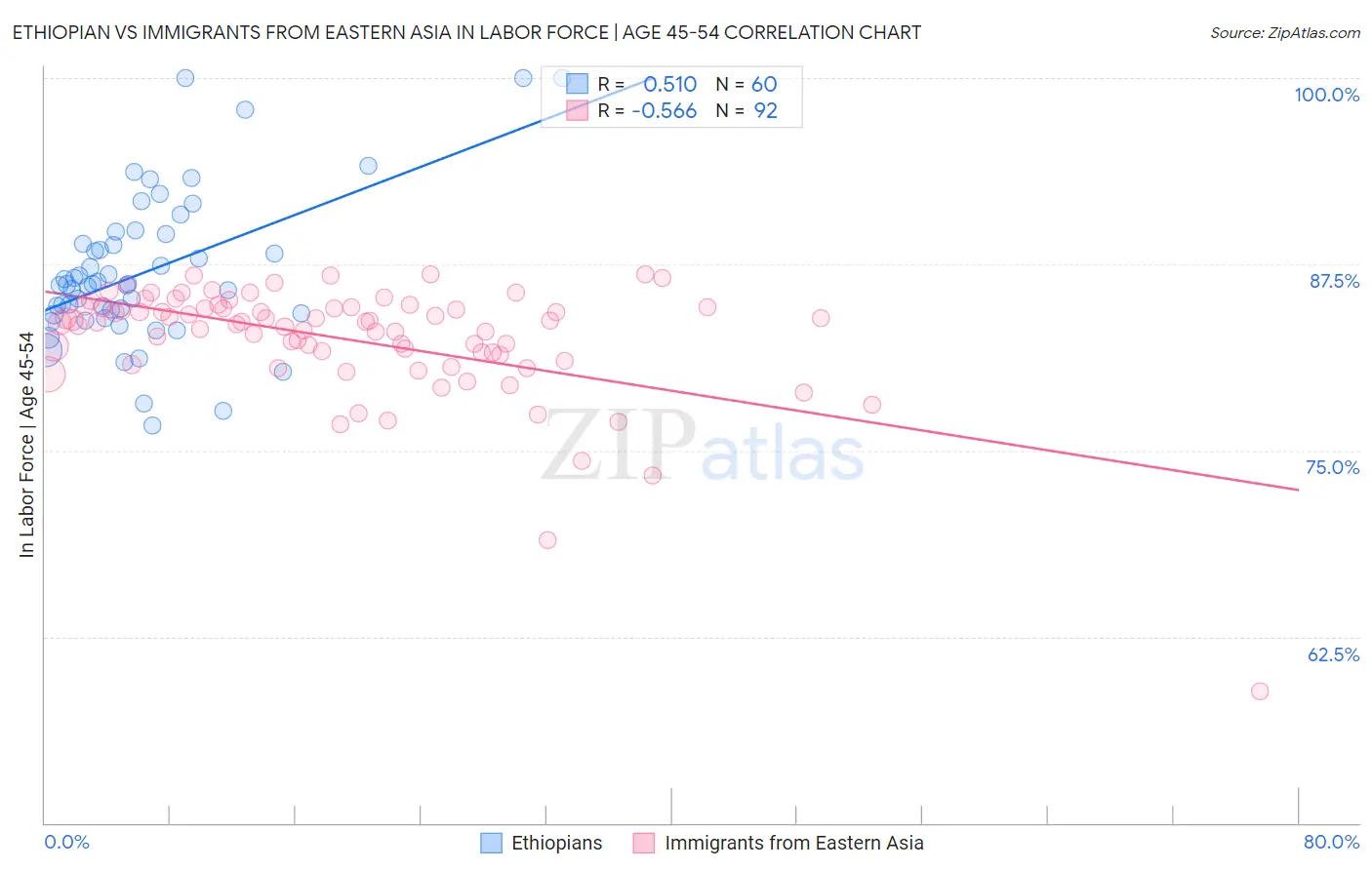 Ethiopian vs Immigrants from Eastern Asia In Labor Force | Age 45-54