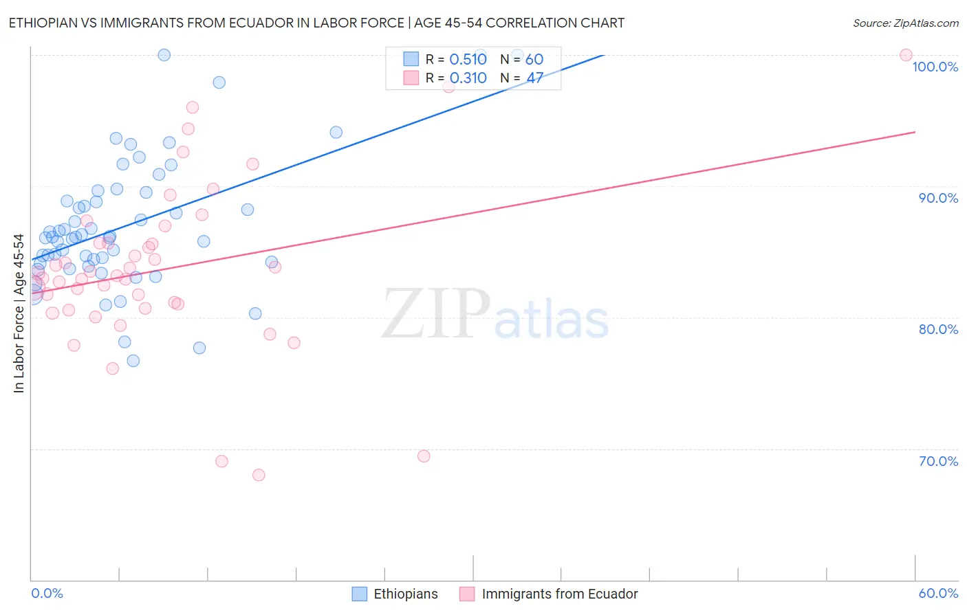 Ethiopian vs Immigrants from Ecuador In Labor Force | Age 45-54