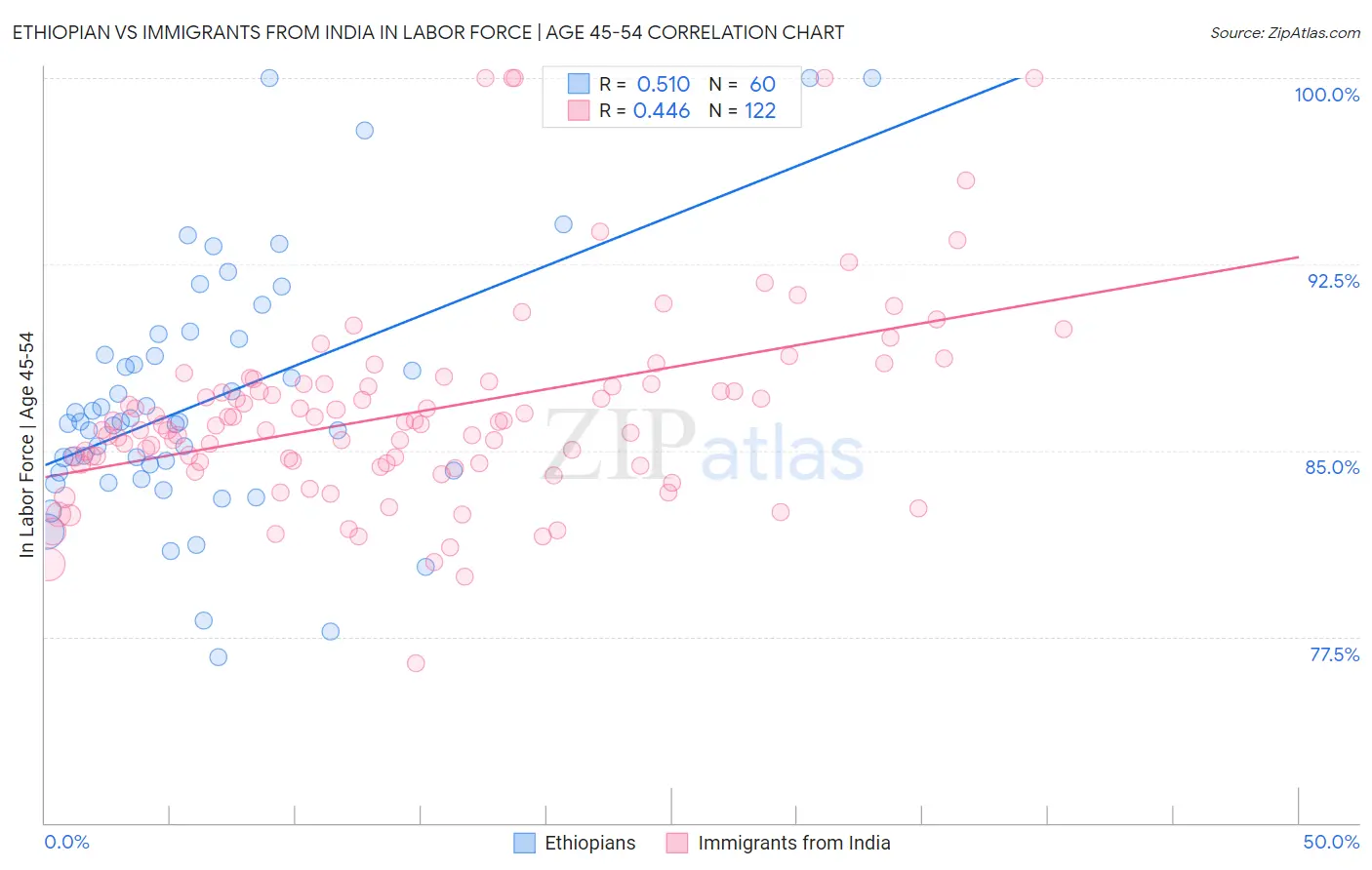 Ethiopian vs Immigrants from India In Labor Force | Age 45-54