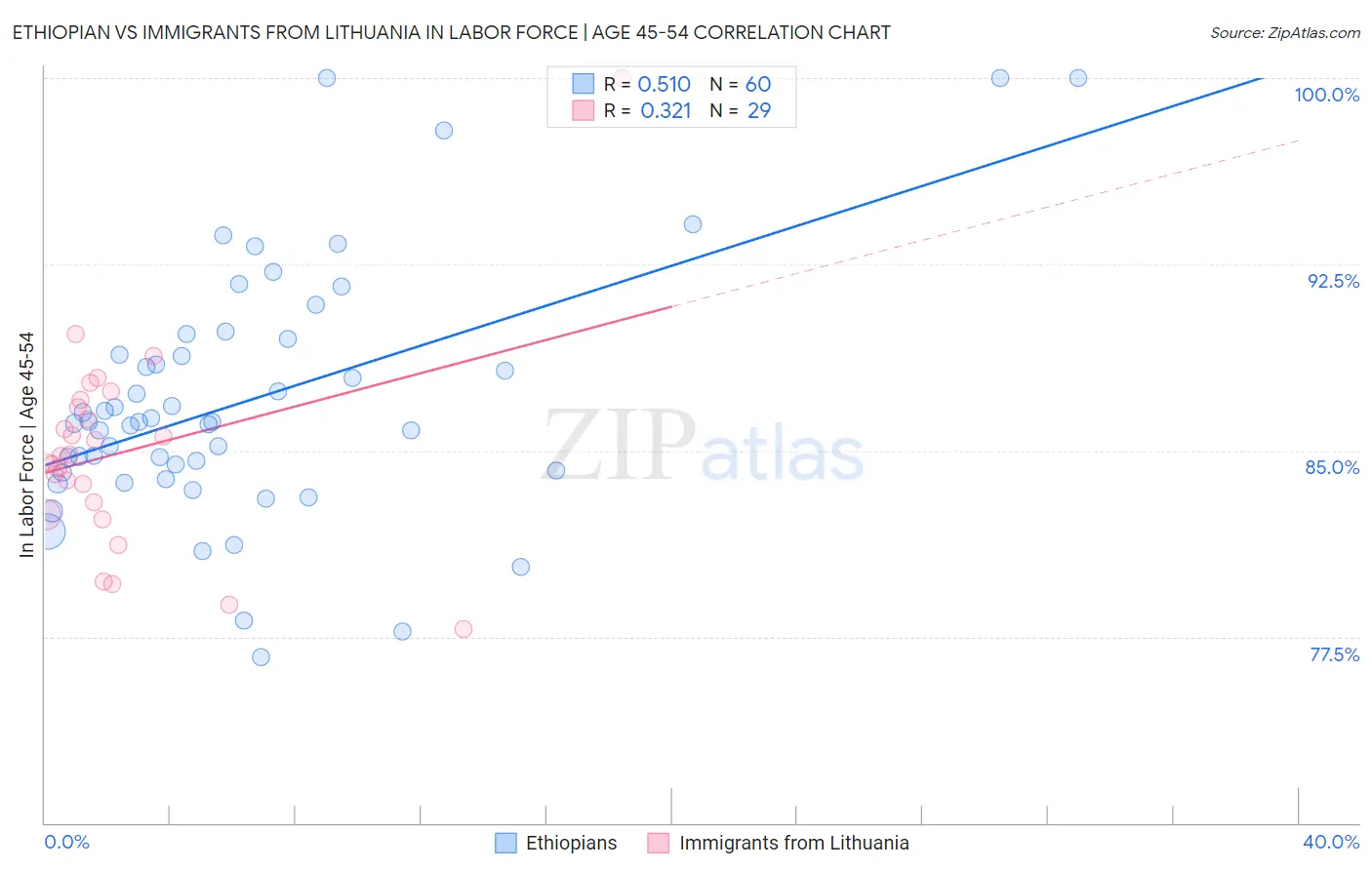 Ethiopian vs Immigrants from Lithuania In Labor Force | Age 45-54