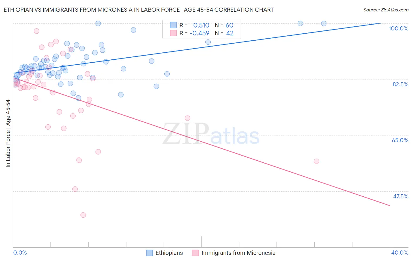 Ethiopian vs Immigrants from Micronesia In Labor Force | Age 45-54