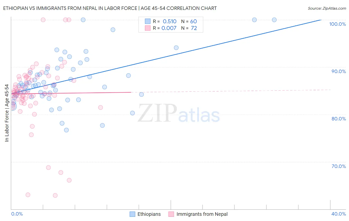 Ethiopian vs Immigrants from Nepal In Labor Force | Age 45-54