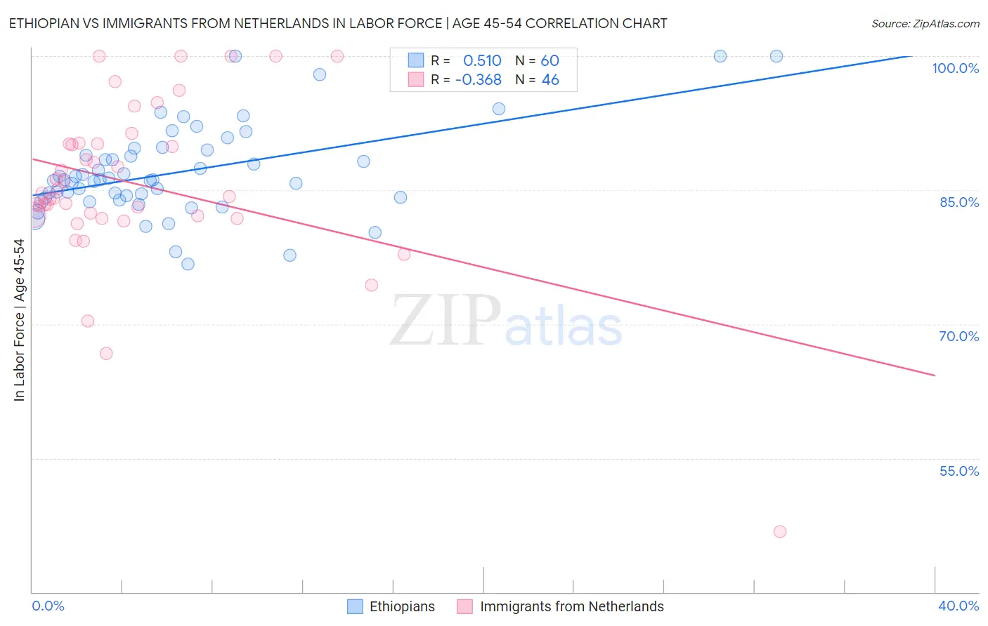 Ethiopian vs Immigrants from Netherlands In Labor Force | Age 45-54