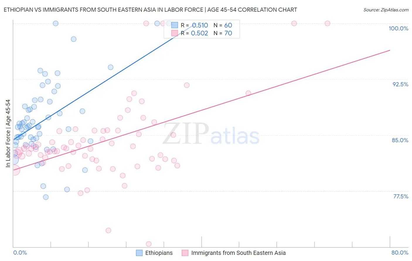 Ethiopian vs Immigrants from South Eastern Asia In Labor Force | Age 45-54