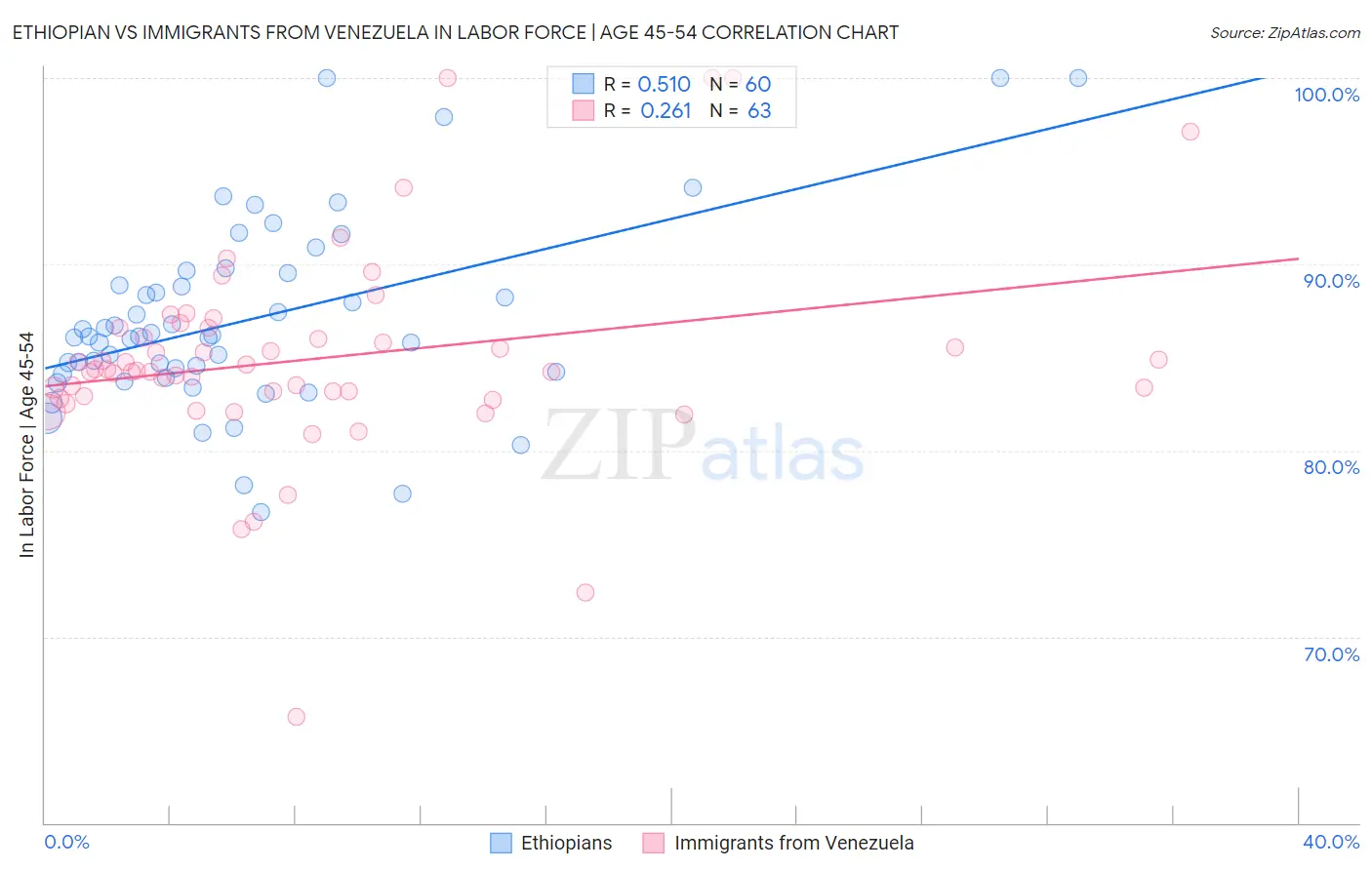 Ethiopian vs Immigrants from Venezuela In Labor Force | Age 45-54