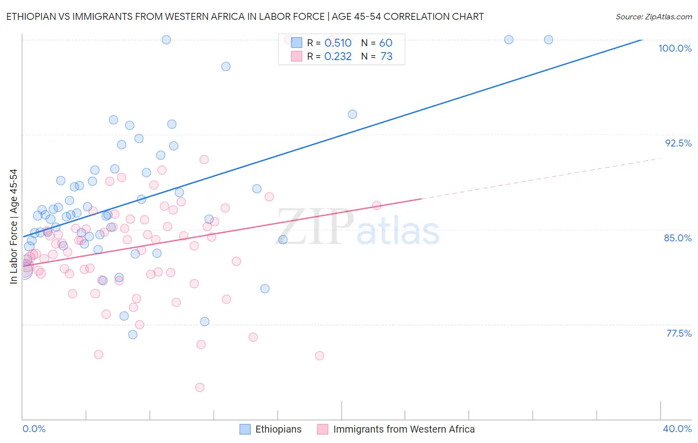 Ethiopian vs Immigrants from Western Africa In Labor Force | Age 45-54