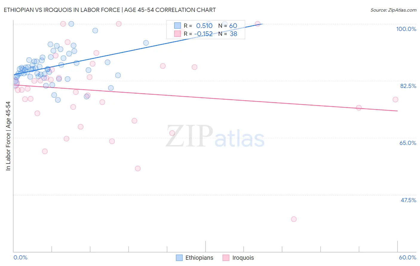 Ethiopian vs Iroquois In Labor Force | Age 45-54