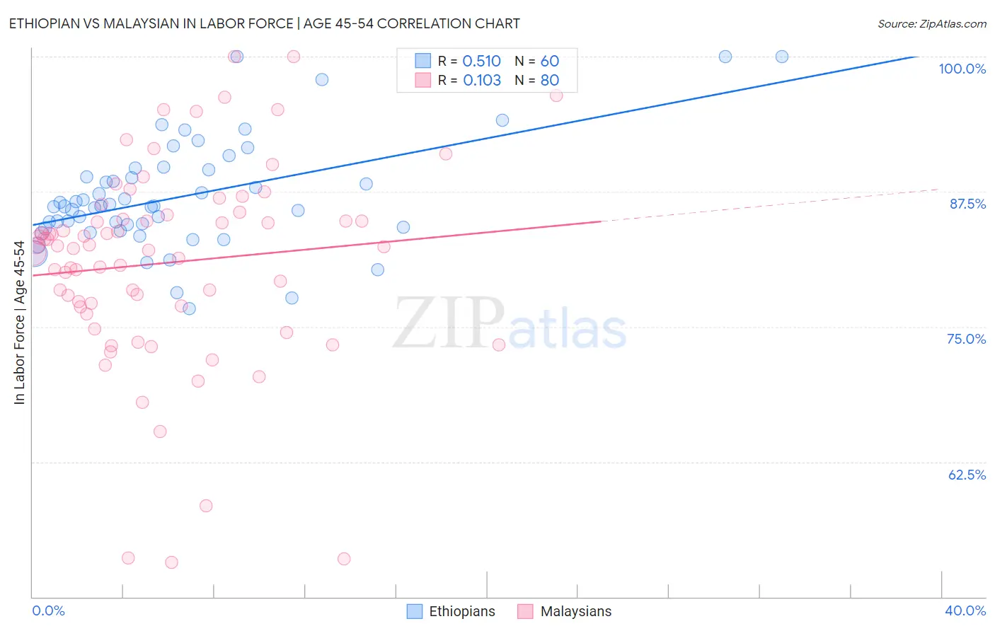 Ethiopian vs Malaysian In Labor Force | Age 45-54