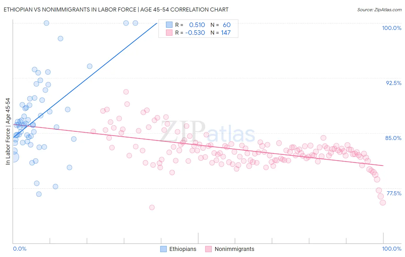 Ethiopian vs Nonimmigrants In Labor Force | Age 45-54