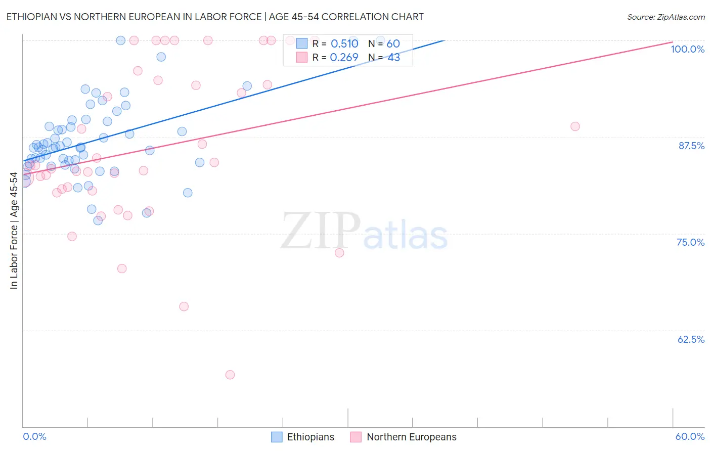 Ethiopian vs Northern European In Labor Force | Age 45-54