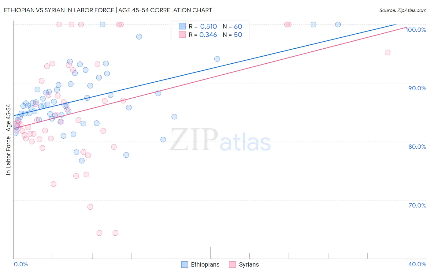 Ethiopian vs Syrian In Labor Force | Age 45-54