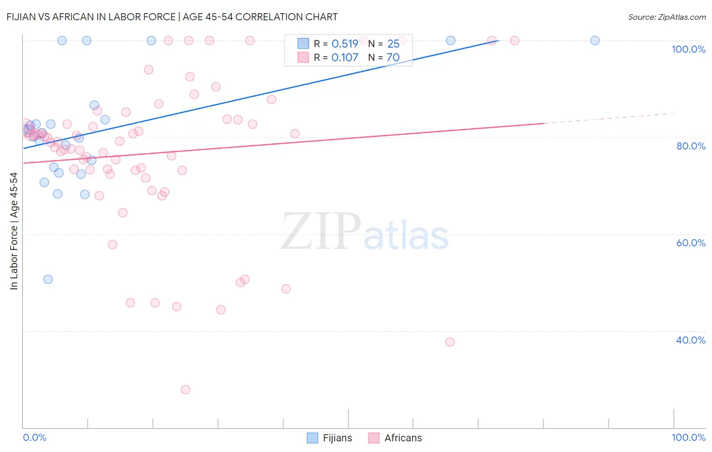 Fijian vs African In Labor Force | Age 45-54