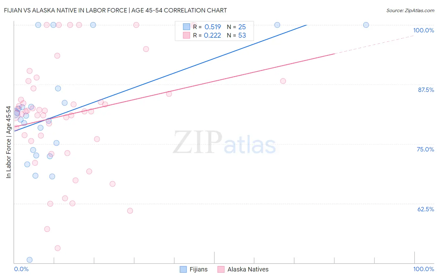 Fijian vs Alaska Native In Labor Force | Age 45-54