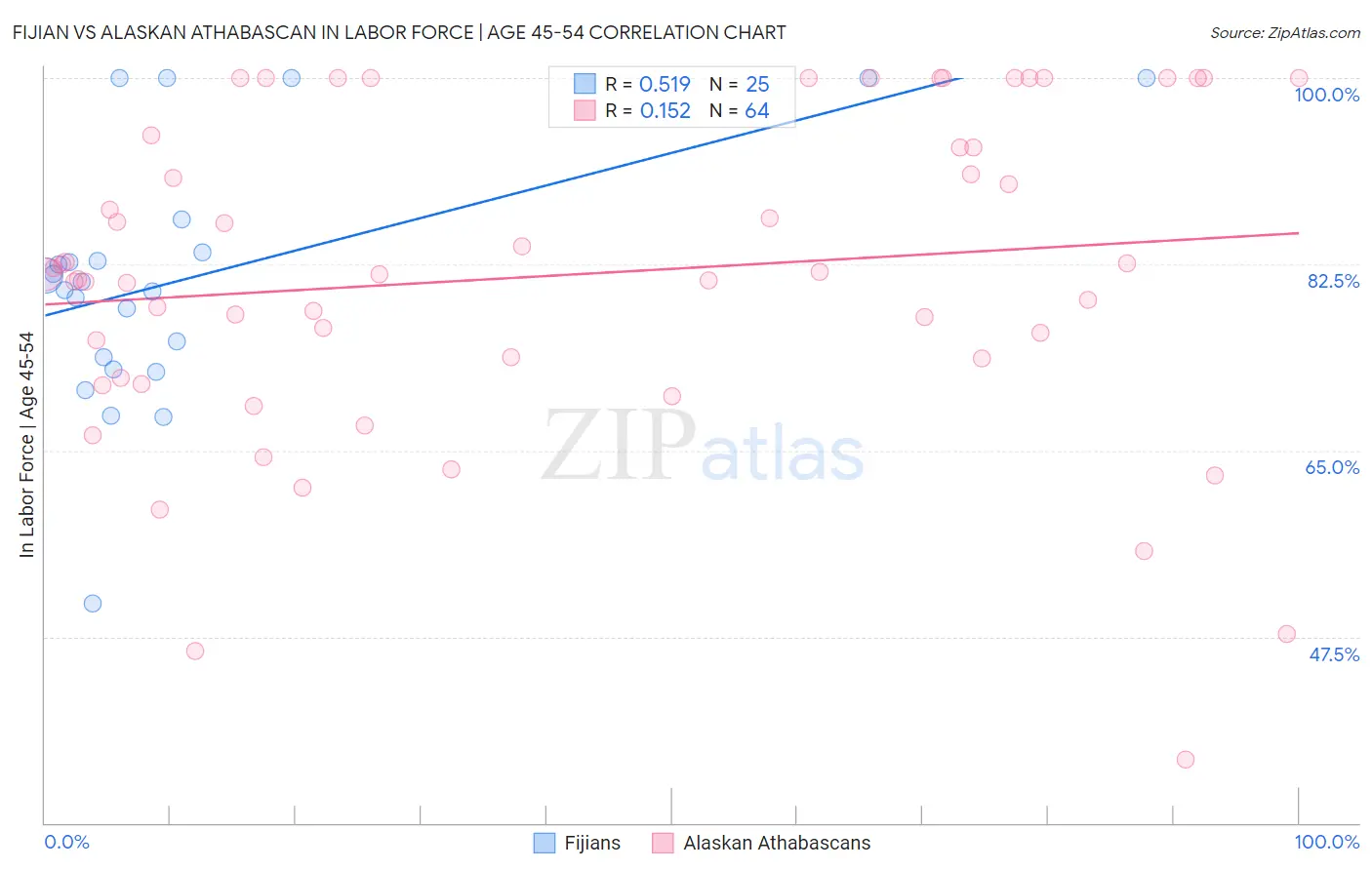 Fijian vs Alaskan Athabascan In Labor Force | Age 45-54