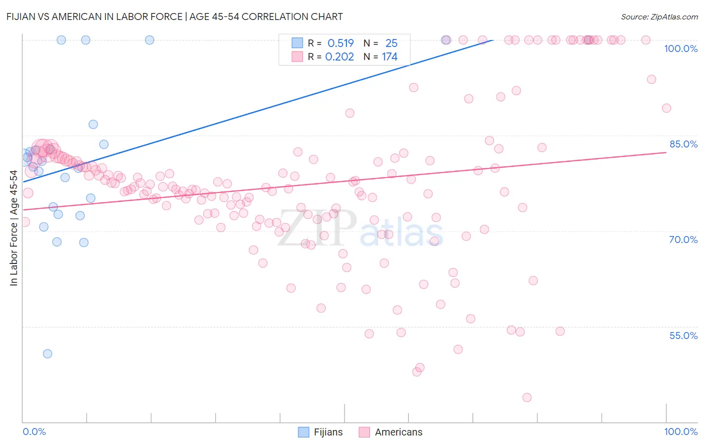 Fijian vs American In Labor Force | Age 45-54