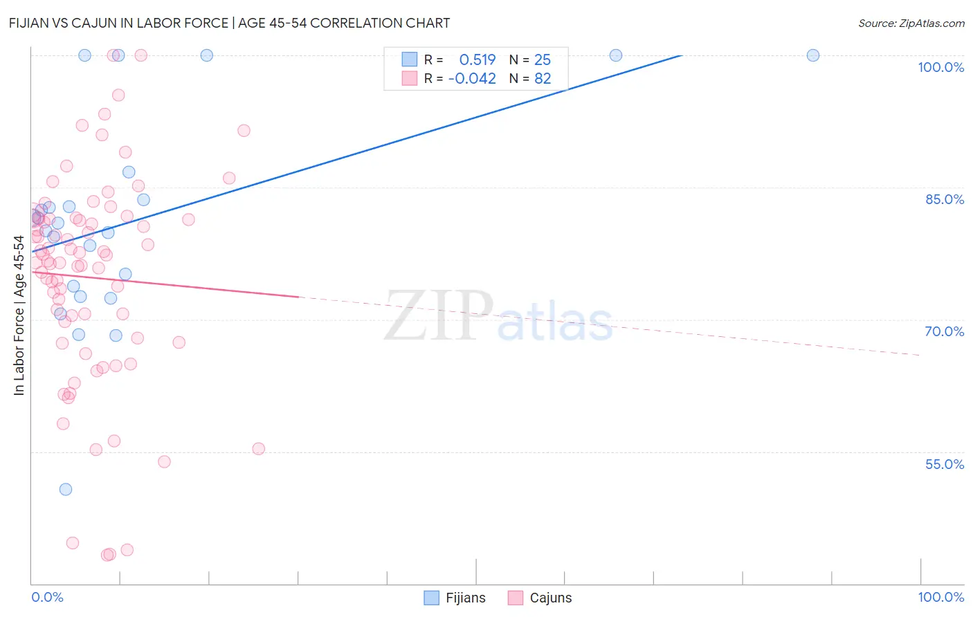 Fijian vs Cajun In Labor Force | Age 45-54