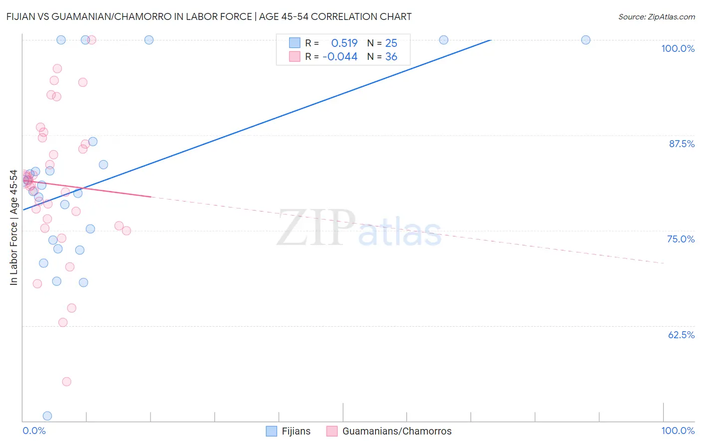 Fijian vs Guamanian/Chamorro In Labor Force | Age 45-54